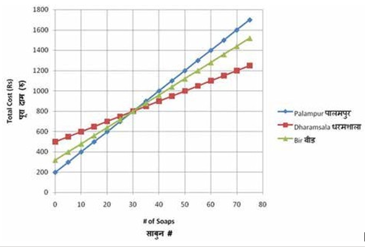 At Ri A which is the best deal Fig 4