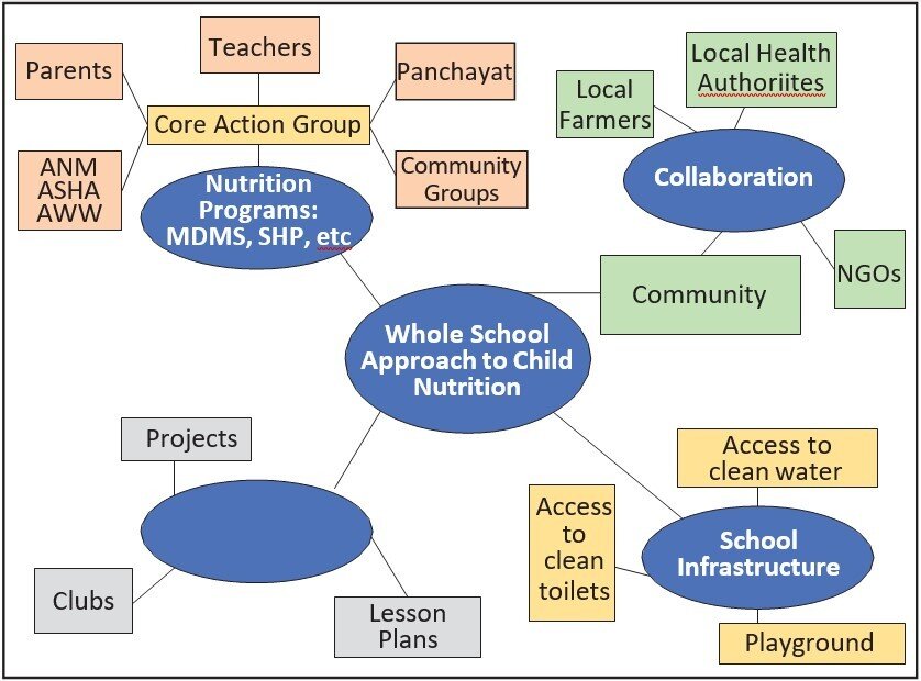 LC Issue 7 Aug 2020 addressing nutritional nees of school children Fig1