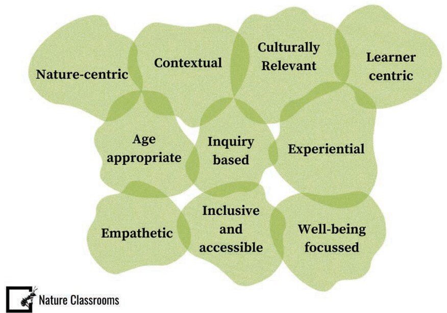 I wonder issue 7 Dec 21 connecting learning to the natural world Fig6