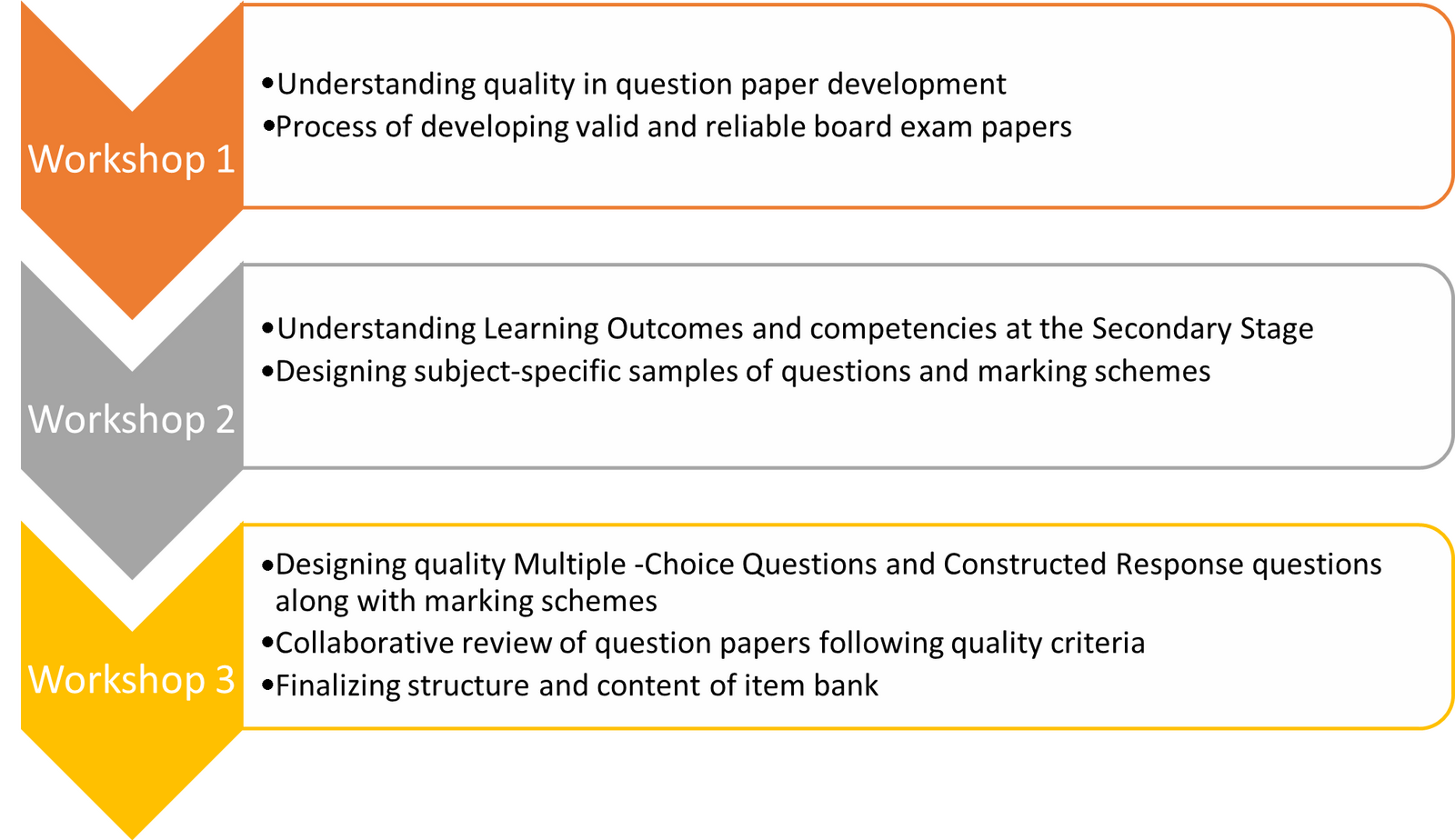 TBSE workshop phases
